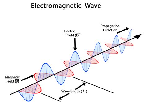 ondas electromagnéticas - ondas transversales